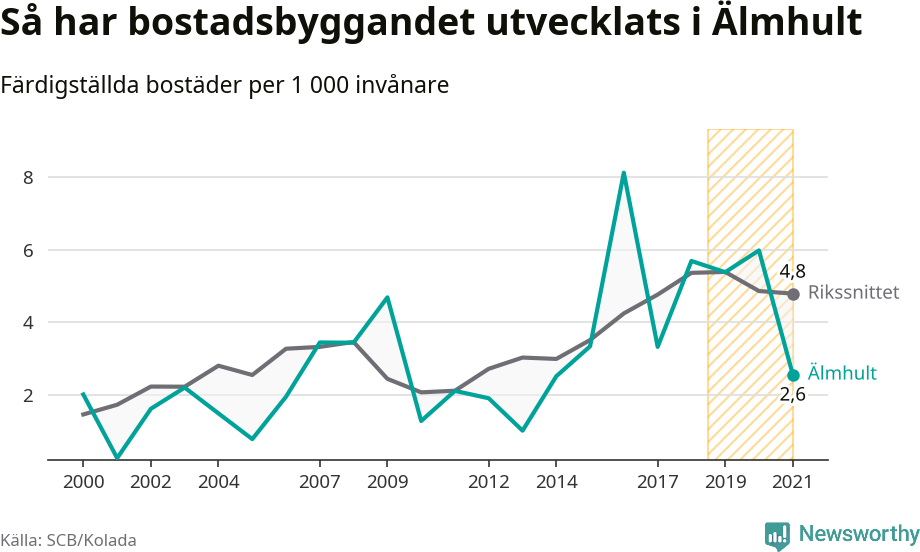 Graf: Färdigställda bostäder i flerfamiljshus i Älmhults kommun och riket